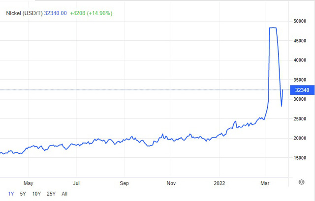 Giá niken tăng mạnh có phải tận thế cho ngành xe điện?  - Ảnh 1.
