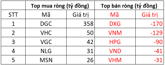  Phiên 24/3: Khối ngoại quay đầu bán ròng hơn trăm tỷ trên HOSE, tâm điểm bán DXG, VNM  - Ảnh 1.