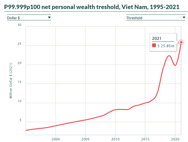  Việt Nam có bao nhiêu người có 1.000 tỷ đồng?  - Ảnh 1.