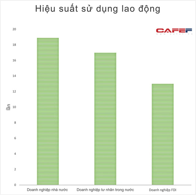   The average asset size of state-owned enterprises is 10 times higher than that of FDI enterprises, 109 times higher than that of domestic private enterprises - Photo 3.