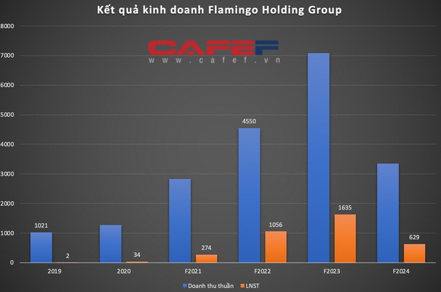  Chủ Flamingo Đại Lải kỳ vọng lãi nghìn tỷ năm 2022 nhờ bán dự án Cát Bà, huy động 600 tỷ trái phiếu triển khai dự án tại Thanh Hoá và Thái Nguyên  - Ảnh 4.