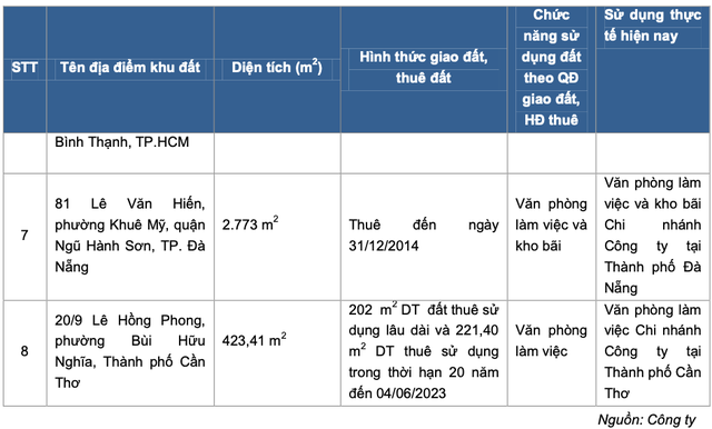 Doanh nghiệp vốn 50 tỷ sở hữu loạt các lô đất đắc địa ở TP HCM, cổ phiếu tăng trần liên tục vì tin đồn thoái vốn dù rơi vào diện cảnh báo  - Ảnh 3.