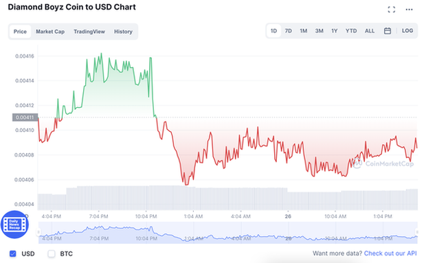 Website DBZ coin của Johnny Đặng lặng lẽ biến mất, nhà đầu tư xác định mất cả chì lẫn chài? - Ảnh 4.