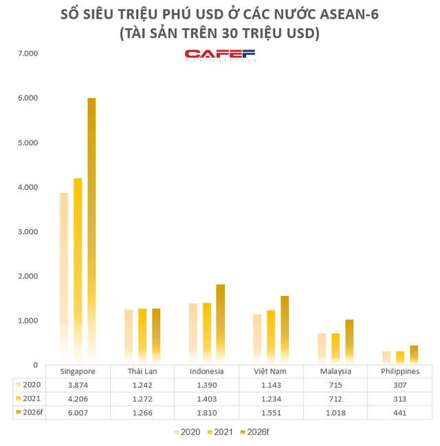  Số người siêu giàu tại Việt Nam sẽ vượt Thái Lan, đứng thứ ba Đông Nam Á trong 4 năm tới - Ảnh 2.