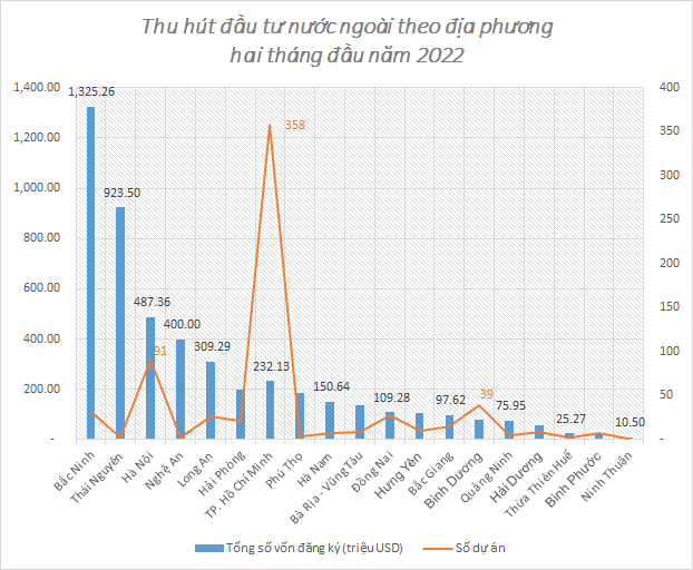 5 tỷ USD vốn FDI vào Việt Nam chảy về những địa phương nào ? - Ảnh 1. 5 tỷ USD vốn FDI vào Việt Nam chảy về những địa phương nào ? - Ảnh 1.