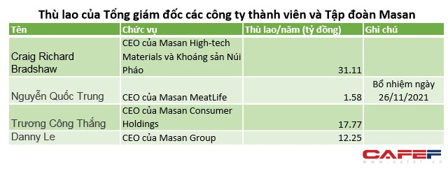  Nhiều lãnh đạo Masan nhận lương cả chục tỷ mỗi năm, có người lên đến gần 40 tỷ đồng  - Ảnh 1.