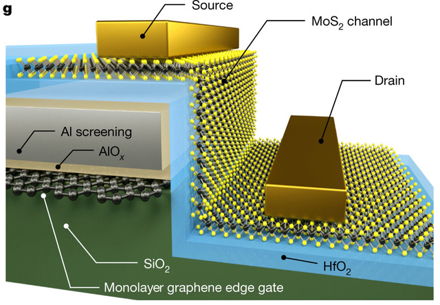 Dùng graphene, các nhà khoa học tạo ra con chip có tiến trình nhỏ nhất từ trước đến nay, chỉ bằng một nguyên tử Carbon - Ảnh 3.