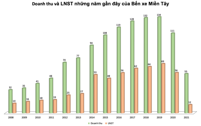 As rich as a bus station business: The average employee income in the year of covid is still over 16 million VND/month;  The salary for stopping work due to the covid gap is also 8 million VND/month - Photo 2.