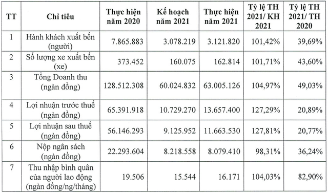 As rich as a bus station business: The average employee income in the year of covid is still over 16 million VND/month;  The salary for stopping work due to the covid gap is also 8 million VND/month - Photo 4.