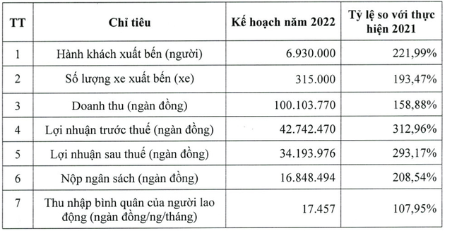 As rich as a bus station business: The average employee income in the year of covid is still over 16 million VND/month;  The salary for stopping work due to the covid gap is also 8 million VND/month - Photo 9.