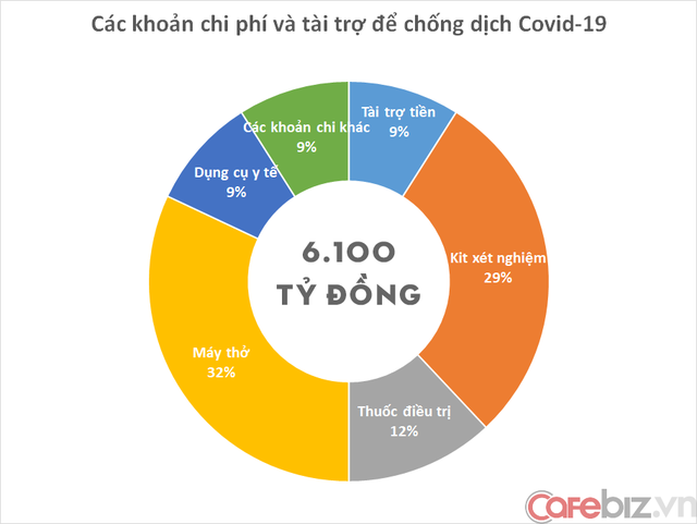 Vingroup chi bao nhiêu tiền mua kit ‘ngoáy mũi’ test Covid-19? - Ảnh 1.