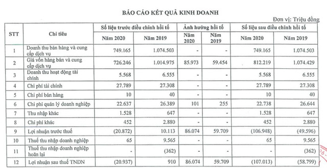 Hồi tố giá vốn dẫn tới thua lỗ lớn, Vinaconex 9 vừa xin ý kiến điều chỉnh BCTC để né án huỷ niêm yết bắt buộc  - Ảnh 2.