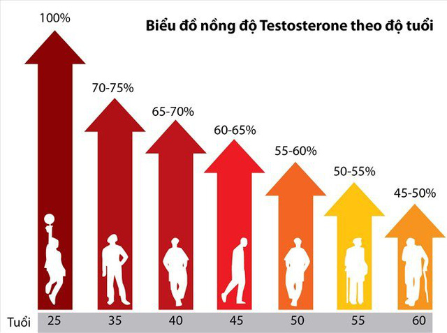 Thủ dâm có lợi và hại thế nào với nồng độ testosterone? - Ảnh 1.