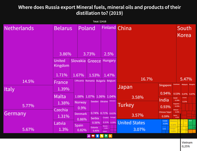  Việt Nam nhập khẩu nhiên liệu từ nước nào và chiếm bao nhiêu % xuất khẩu của Nga?  - Ảnh 1.