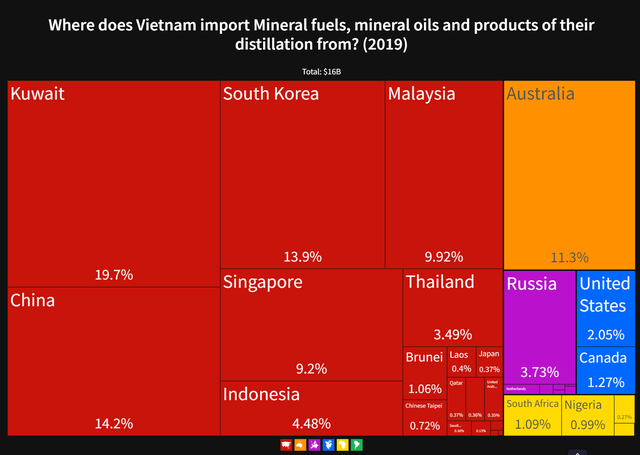  Việt Nam nhập khẩu nhiên liệu từ nước nào và chiếm bao nhiêu % xuất khẩu của Nga?  - Ảnh 3.