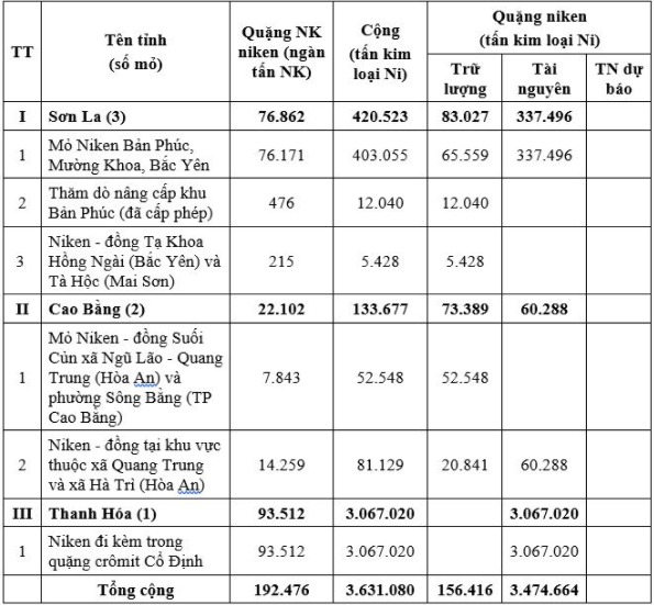 Một doanh nghiệp Việt kín tiếng trên sàn chứng khoán đang sở hữu mỏ Niken, cổ đông mừng rơi nước mắt khi giá Niken tăng điên rồ 111% - Ảnh 1.