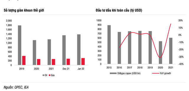 Giá dầu lên đỉnh 14 năm: Siêu dự án 10 tỷ USD có thể được khởi công năm 2022-2023, giá dầu không ảnh hưởng ngay đến lợi nhuận PVD, PVS trong ngắn hạn  - Ảnh 2.