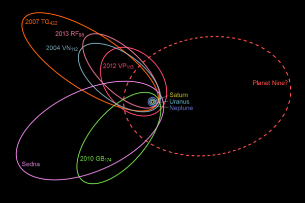 Các thiên văn học đã thu hẹp được vị trí của hành tinh bí ẩn nhất trong Hệ Mặt trời - Ảnh 3.