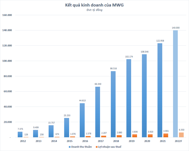  Thế Giới Di Động (MWG) muốn bán tối đa 20% cổ phần Bách Hóa Xanh  - Ảnh 1.