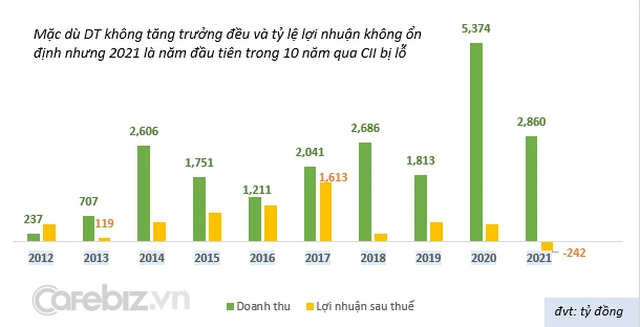  Doanh nghiệp bất động sản từng nổi rần rần do liên quan đất Thủ Thiêm ghi nhận LỖ lần đầu tiên trong vòng 10 năm  - Ảnh 1.