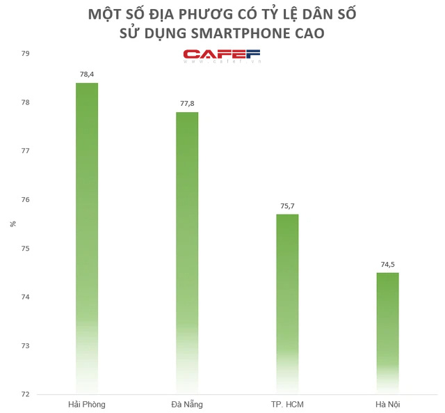 Top địa phương có tỷ lệ người dân còn dùng điện thoại cục gạch cao nhất - Ảnh 3.
