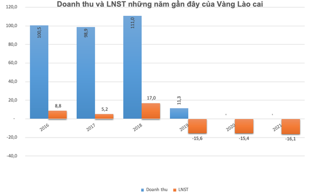 Công ty đào vàng duy nhất trên sàn doanh thu trăm tỷ, doanh nghiệp này hiện làm ăn sao?  - Ảnh 1.