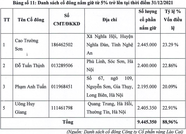 Công ty đào vàng duy nhất trên sàn doanh thu trăm tỷ, doanh nghiệp này hiện làm ăn sao?  - Ảnh 2.