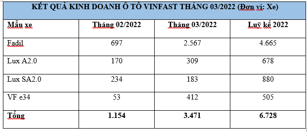 VinFast bán Fadil, dàn Lux và xe điện VF e34 tăng gấp 3 lần, chuyện gì đã xảy ra? - Ảnh 1.