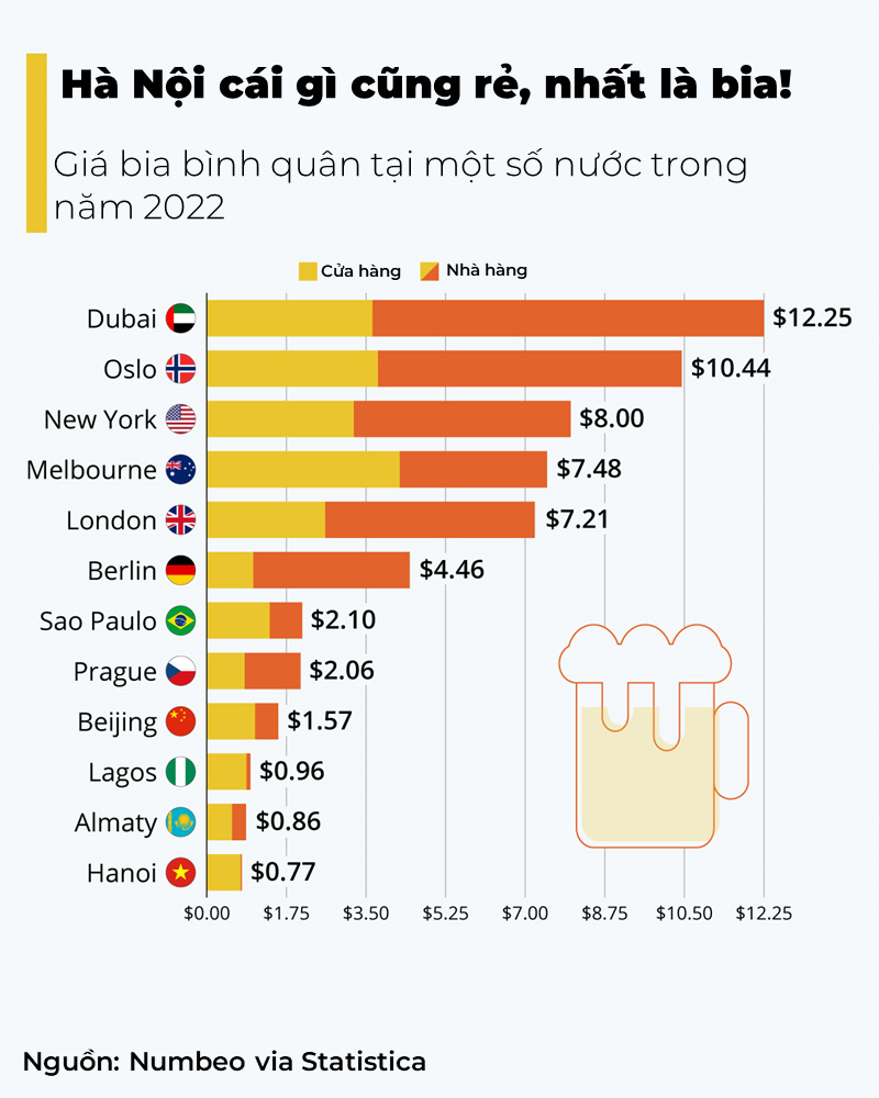 Hà Nội có chi phí uống bia vào loại rẻ nhất thế giới, chưa bằng 1/10 so với New York hay Dubai - Ảnh 1. Hà Nội có chi phí uống bia vào loại rẻ nhất thế giới, chưa bằng 1/10 so với New York hay Dubai - Ảnh 1.