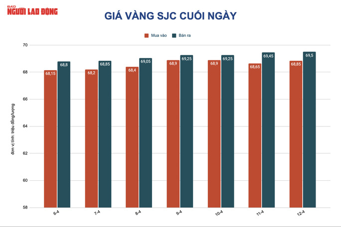 Giá vàng hôm nay 13-4: Vọt lên khi lạm phát tại Mỹ tăng nóng - Ảnh 2.