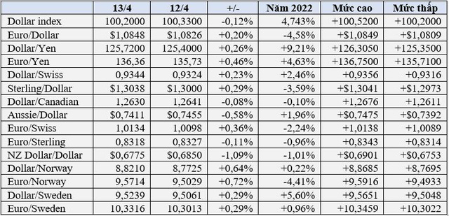  USD cao nhất 20 năm so với JPY, vàng và Bitcoin tăng mạnh  - Ảnh 1.