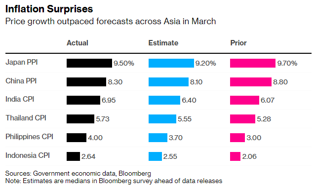  Bloomberg: Không nơi nào miễn nhiễm với cơn sốc giá cả, sóng thần lạm phát đã càn quét đến toàn bộ châu Á  - Ảnh 1.