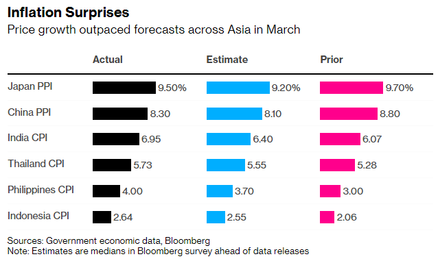 Bloomberg: Không nơi nào miễn nhiễm với cơn sốc giá cả, sóng thần lạm phát đã càn quét đến toàn bộ châu Á  - Ảnh 2.