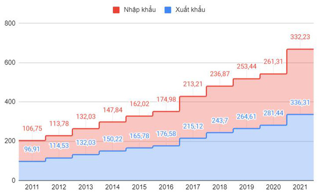 Trend 10 năm với kinh tế Việt Nam: Nền kinh tế đã trưởng thành hơn ra sao? - Ảnh 3.