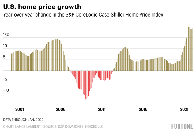 Sốt đất ở Mỹ gây ra đại khủng hoảng 2008: Giá nhà giảm suốt 6 năm sau khi lập đỉnh, ngân hàng vỡ nợ, công ty xây dựng phá sản, cả thế giới chật vật suốt 10 năm  - Ảnh 2.