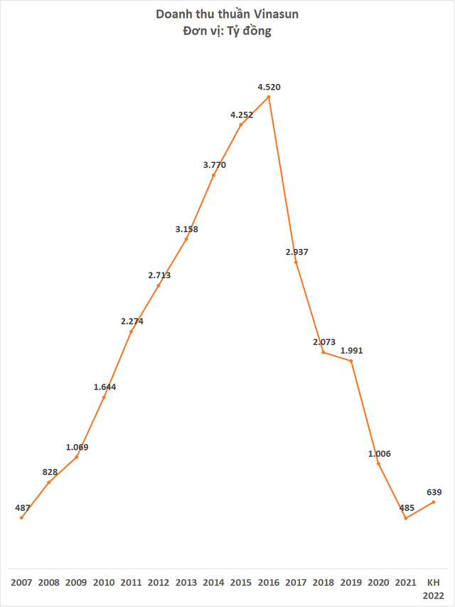 Vinasun trước nguy ngơ bị hủy niêm yết: Tiếp tục thanh lý hơn 500 ô tô năm 2022, cắt giảm hàng loạt nhân sự  - Ảnh 1.