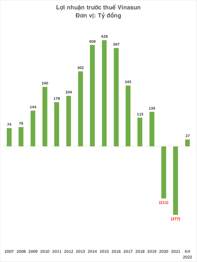 Vinasun trước nguy ngơ bị hủy niêm yết: Tiếp tục thanh lý hơn 500 ô tô năm 2022, cắt giảm hàng loạt nhân sự  - Ảnh 3.