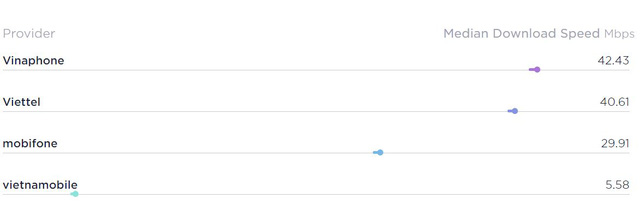 Speedtest gọi tên Vinaphone là nhà mạng có tốc độ nhanh nhất Việt Nam quý I/2022 - Ảnh 2.