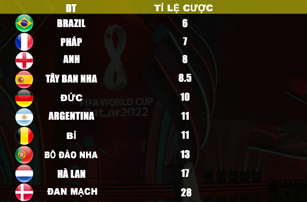 Ứng cử viên vô địch World Cup 2022: Pháp xếp sau Brazil - Ảnh 2.