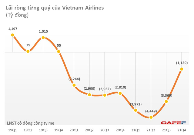  Vietnam Airlines lỗ tiếp hơn 13.000 tỷ đồng năm 2021, nâng lỗ lũy kế lên gần 1 tỷ USD  - Ảnh 2.