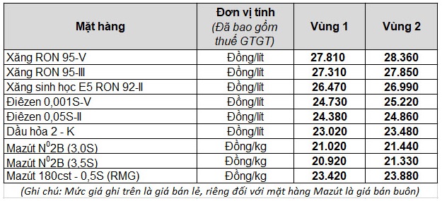 After a series of discount days, tomorrow, gasoline prices will increase sharply?  - Photo 1.