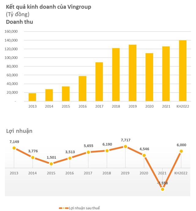 Vingroup đặt kế hoạch 2022 doanh thu kỷ lục 140.000 tỷ đồng, lợi nhuận đạt 6.000 tỷ đồng  - Ảnh 1.
