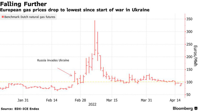  Thời tiết ấm lên, giá khí đốt châu Âu giảm mạnh  - Ảnh 1.