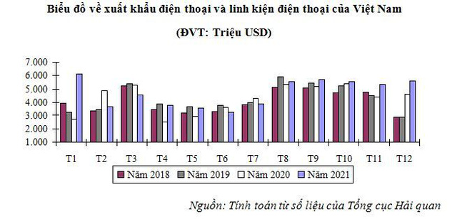  Xuất khẩu điện thoại, linh kiện ngày càng có tỷ trọng lớn tại Việt Nam  - Ảnh 1.