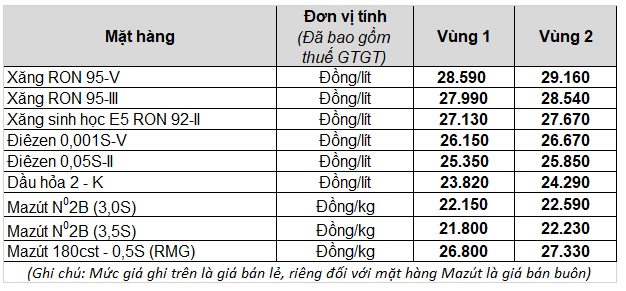 Nóng: Từ 15h chiều nay, xăng bật tăng trở lại sau 3 lần giảm giá - Ảnh 1.