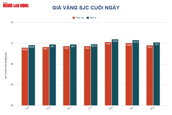 Giá vàng hôm nay 21-4: Tăng trở lại dù gặp nhiều yếu tố bất lợi - Ảnh 2. Giá vàng hôm nay 21-4: Tăng trở lại dù gặp nhiều yếu tố bất lợi - Ảnh 2.