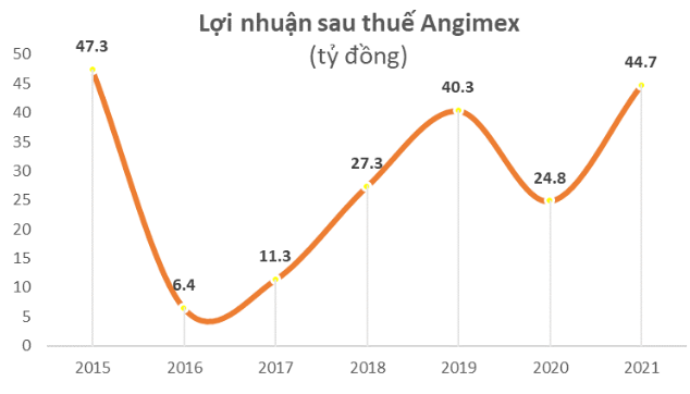 Nhóm doanh nghiệp họ Louis kinh doanh như thế nào từ khi có sự hiện diện của ông Đỗ Thành Nhân trong HĐQT năm 2021  - Ảnh 3.