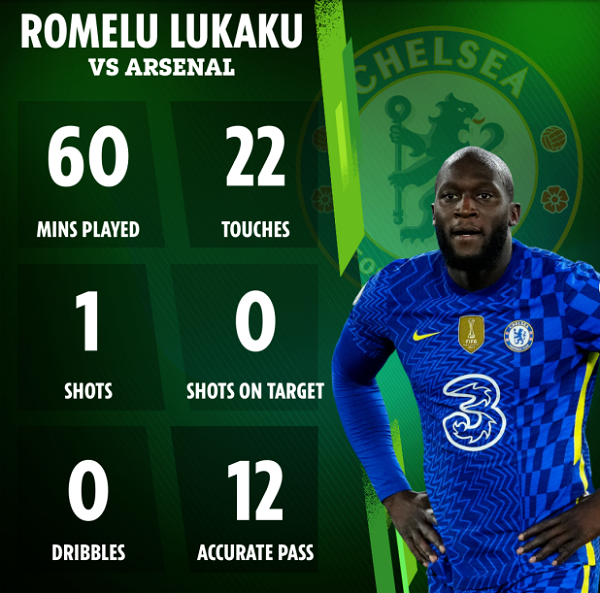 Lukaku bị ‘tổng xỉ vả’ sau trận thua muối mặt của Chelsea - Ảnh 2.