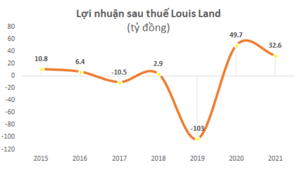 Nhóm doanh nghiệp họ Louis kinh doanh như thế nào từ khi có sự hiện diện của ông Đỗ Thành Nhân trong HĐQT năm 2021  - Ảnh 1.