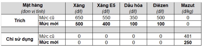 Nóng: Từ 15h chiều nay, xăng bật tăng trở lại sau 3 lần giảm giá - Ảnh 2.